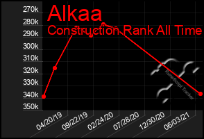 Total Graph of Alkaa