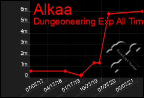 Total Graph of Alkaa