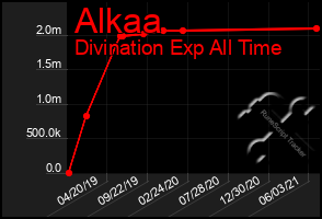 Total Graph of Alkaa