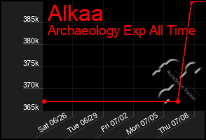 Total Graph of Alkaa