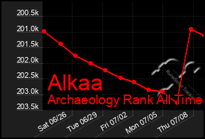 Total Graph of Alkaa