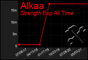 Total Graph of Alkaa