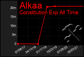 Total Graph of Alkaa