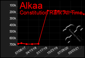 Total Graph of Alkaa