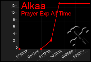 Total Graph of Alkaa