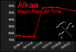 Total Graph of Alkaa