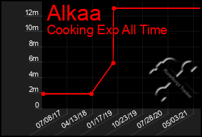 Total Graph of Alkaa