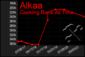 Total Graph of Alkaa