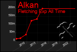Total Graph of Alkan