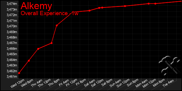 1 Week Graph of Alkemy