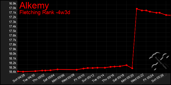 Last 31 Days Graph of Alkemy