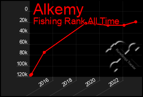 Total Graph of Alkemy