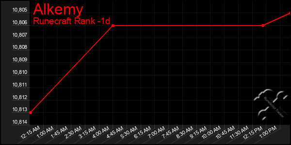 Last 24 Hours Graph of Alkemy