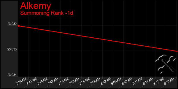 Last 24 Hours Graph of Alkemy
