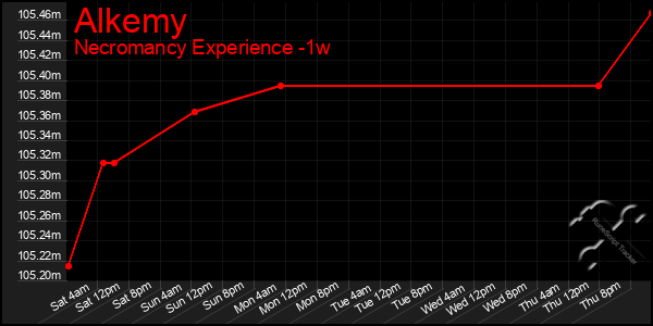Last 7 Days Graph of Alkemy