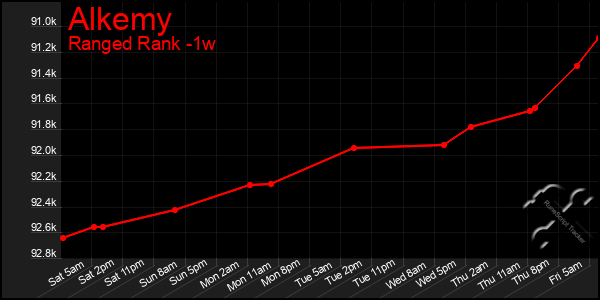 Last 7 Days Graph of Alkemy