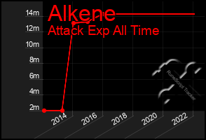 Total Graph of Alkene