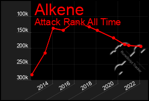 Total Graph of Alkene