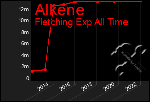 Total Graph of Alkene