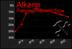 Total Graph of Alkene