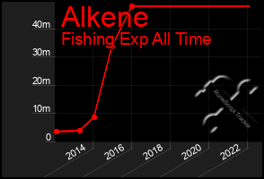 Total Graph of Alkene