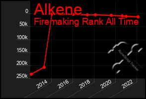 Total Graph of Alkene