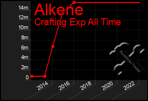 Total Graph of Alkene