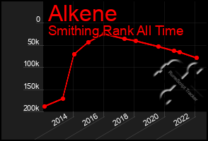 Total Graph of Alkene