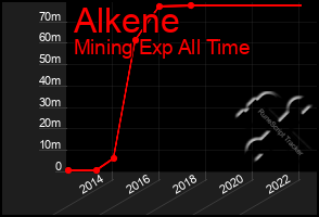 Total Graph of Alkene