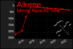 Total Graph of Alkene