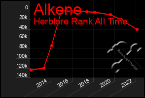 Total Graph of Alkene