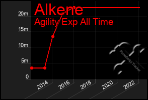 Total Graph of Alkene