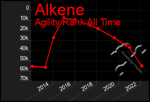 Total Graph of Alkene