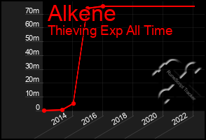 Total Graph of Alkene