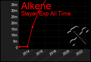 Total Graph of Alkene