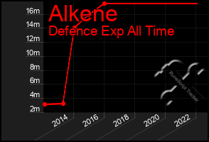 Total Graph of Alkene