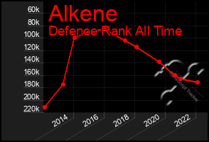 Total Graph of Alkene