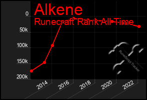 Total Graph of Alkene