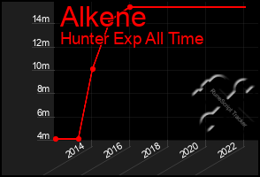 Total Graph of Alkene