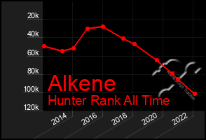 Total Graph of Alkene