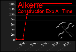 Total Graph of Alkene