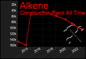 Total Graph of Alkene