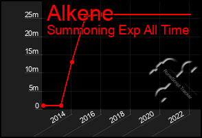 Total Graph of Alkene