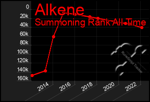 Total Graph of Alkene