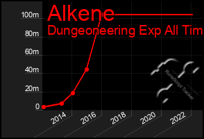 Total Graph of Alkene