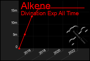 Total Graph of Alkene