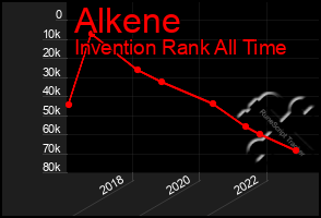 Total Graph of Alkene