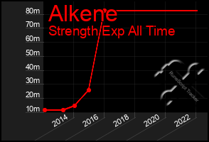 Total Graph of Alkene