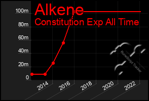 Total Graph of Alkene