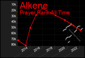 Total Graph of Alkene